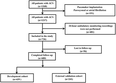 Prediction of major adverse cardiovascular events in patients with acute coronary syndrome: Development and validation of a non-invasive nomogram model based on autonomic nervous system assessment